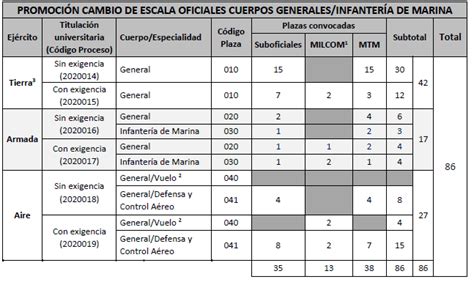 Convocatorias publicadas en el Boletín Oficial de Defensa de acceso por