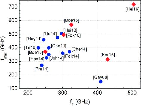 1 Peak F T And F MAX Values Of High Speed SiGe HBT Technologies Red