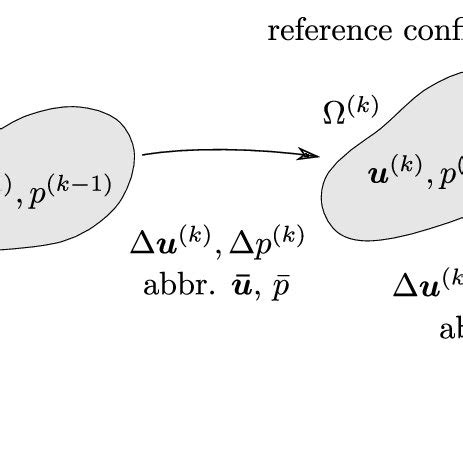 Updated Lagrangian Formulation scheme of updating domain Ω notation