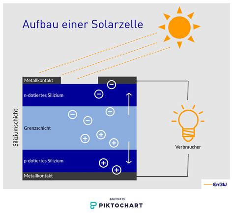 Was Passiert Eigentlich In Der Solarzelle Enbw Blog