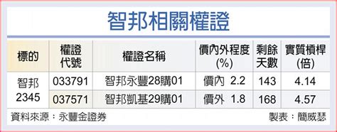 權證市場焦點－智邦 評價回升在望 上市櫃 旺得富理財網