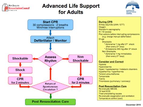 Resuscitation For Cardiac Arrest Wfsa Resources