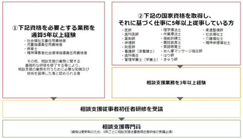 【2023年最新】相談支援専門員とは？仕事内容・役割・資格要件について徹底解説 「カイゴジョブ」介護・医療・福祉・保育の求人・転職・仕事探し