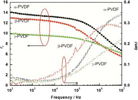 Dielectric Constant And Loss Of Pvdf With α β And γ Phase [42] Download Scientific Diagram