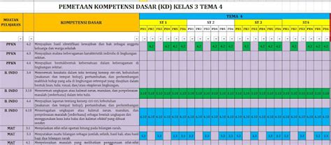 Revisi Pemetaan Kd Kelas Sd Mi Kurikulum Semester