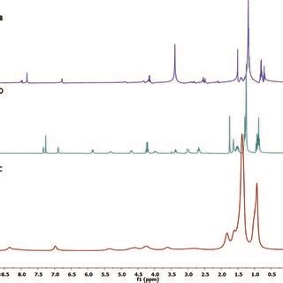 ¹H NMR spectra of the gelator 1 at ambient temperature in a DMSO d6