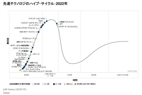 Gartner、「先進テクノロジのハイプ・サイクル：2022年」を発表