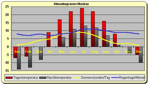 Russland Wetter Klima Klimatabelle Temperaturen Und Beste Reisezeit