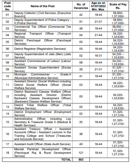 Tspsc Recruitment Apply Online For Group Posts Last Date