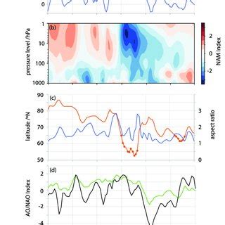 A Daily Anomalies Of Hpa Meridional Eddy Heat Flux Averaged Over