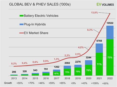 Electric Vehicle Sales Leapt 55 In 2022 With China In Front World