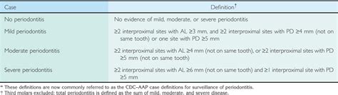 Severe Periodontitis Semantic Scholar