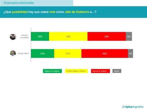 Interna En Juntos Por El Cambio Una Encuesta Revela Que Jorge Macri