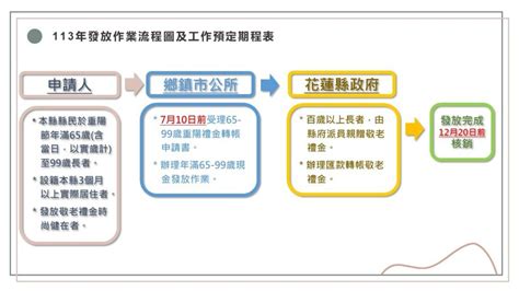 【2024重陽禮金】65歲以上領紅包！全台重陽敬老金總整理 「2縣市」發2萬最大方 在地推薦 橘世代