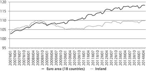 Harmonised Index Of Consumer Prices In Ireland And The Euro Area