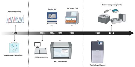 Life Free Full Text Third Generation Sequencing The Spearhead