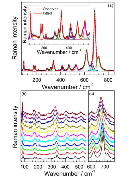 A Room Temperature Raman Spectrum Observed In Bam B C Temperature