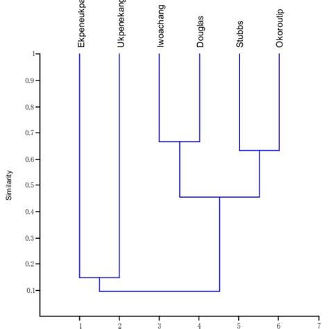 Cluster Analysis Showing The Spatial Distribution Of Pahs Among