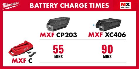 Guide To Milwaukee Mx Fuel Power Tool Battery Charging Times Its Hub