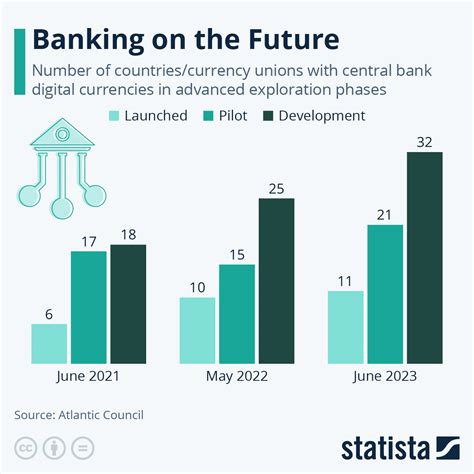 Central Bank Digital Currency The Future Of Money Infographic