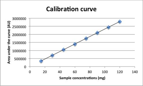 Calibration Graph