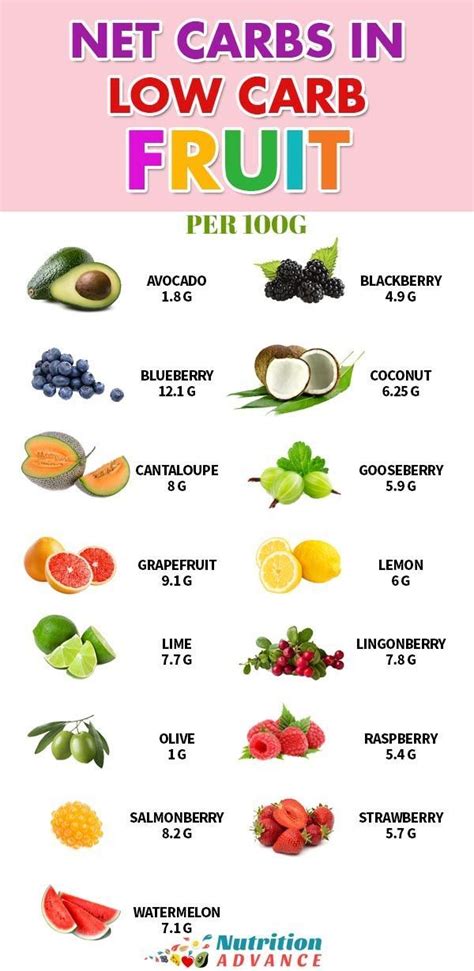 The 15 Best Low Carb Fruits Includes Full Nutrition Profiles Low