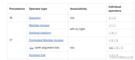 Javascript运算符优先顺序 Csdn博客