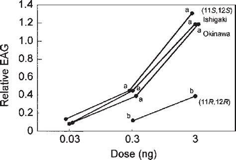 Dose Response Relationships Of Eag Response Of Orgyia Postica Males To