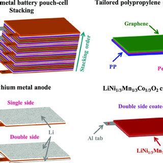 The Electrochemical Performance Of LMBPC A Cell Voltage Versus Time