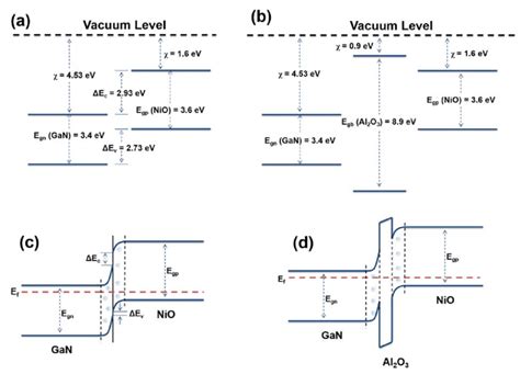 8 Schematics Of Band Diagrams Of A Isolated Nio And Gan And B Download Scientific Diagram