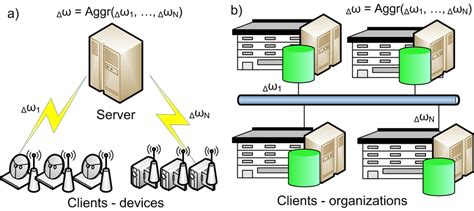 Types Of Federated Learning Fl Systems A Cross Device B Cross