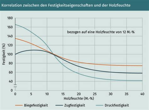 Holz Und Holzwerkstoffe Repetico