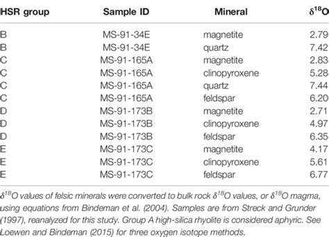 Frontiers Pre Eruptive Magma Configurations And Petrogenetic