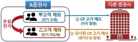 증권사 채권 랩·신탁 돌려막기 수두룩손실나자 타 고객계좌로 고가 매도