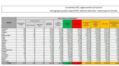 Covid In Italia Il Bollettino Di Oggi 23 Settembre 21085 Nuovi Casi