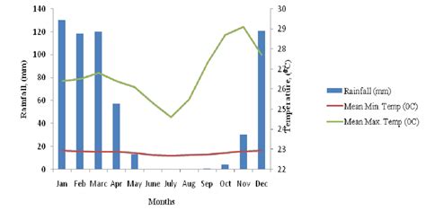 Mean Monthly Rainfall Mm Minimum And Maximum Temperature 0 C Of