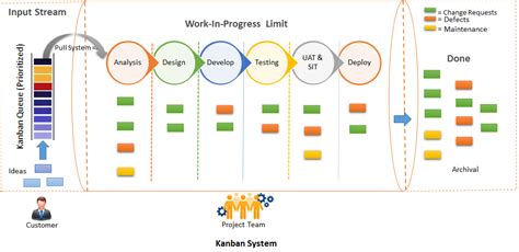 Visualize Your Workflow With Kanban