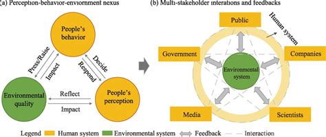 Multi Stakeholder Interactions In The Coupled Human Environment System Download Scientific