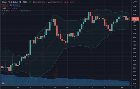 Bitcoin Bollinger Bands Tighten After Weeks Of Consolidation