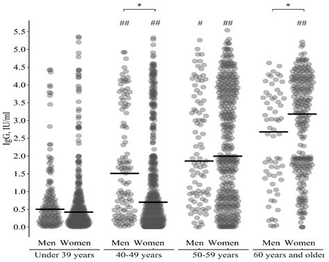 Vaccines Free Full Text Gender Differences In The Level Of