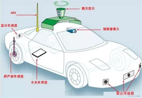 【自动驾驶】自动驾驶感知系统与关键技术介绍 Csdn博客