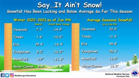 Akron weather radar: 3 to 8 inches of snow expected in Summit County