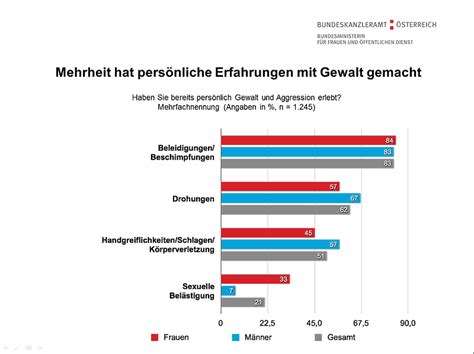 Jede Dritte Opfer von sexueller Belästigung Gegen Gewalt an Frauen