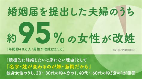 【りっけんギャラリー】改姓するのは95 が女性 選択的夫婦別姓へ 立憲民主党