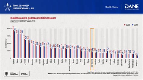 Dane Colombia On Twitter Ipm Para 2020 La Incidencia De La