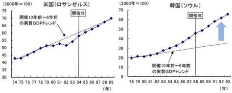 電設・ウォッチ！ 第8回 2020年東京オリンピック・パラリンピック後の経済予測