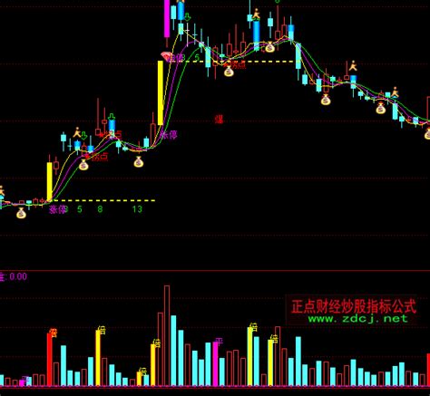 通达信量柱群成交量分析指标公式正点财经 正点网