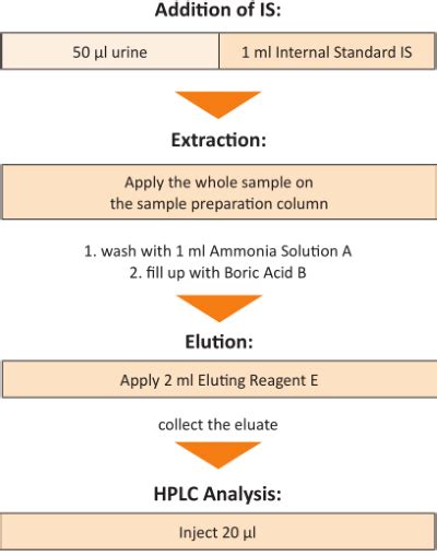 VMA, HVA, 5-HIAA in Urine - RECIPE Chemicals + Instruments GmbH