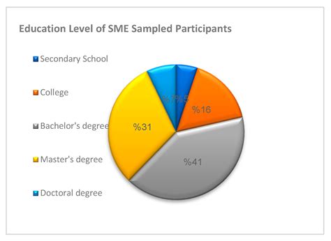 Exploration Of The Impact Of Cybersecurity Awareness On Small And