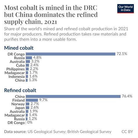 Most of the world’s cobalt is mined in the Democratic Republic of Congo